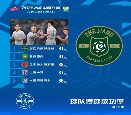 MKsports-科莫足球俱乐部入口中超本轮球队传球成功率榜：浙江、国安91%最高，辽宁铁人88%第三